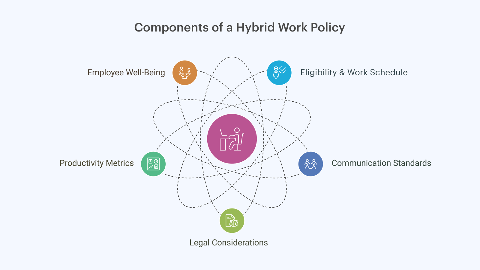 components of hybrid work policy