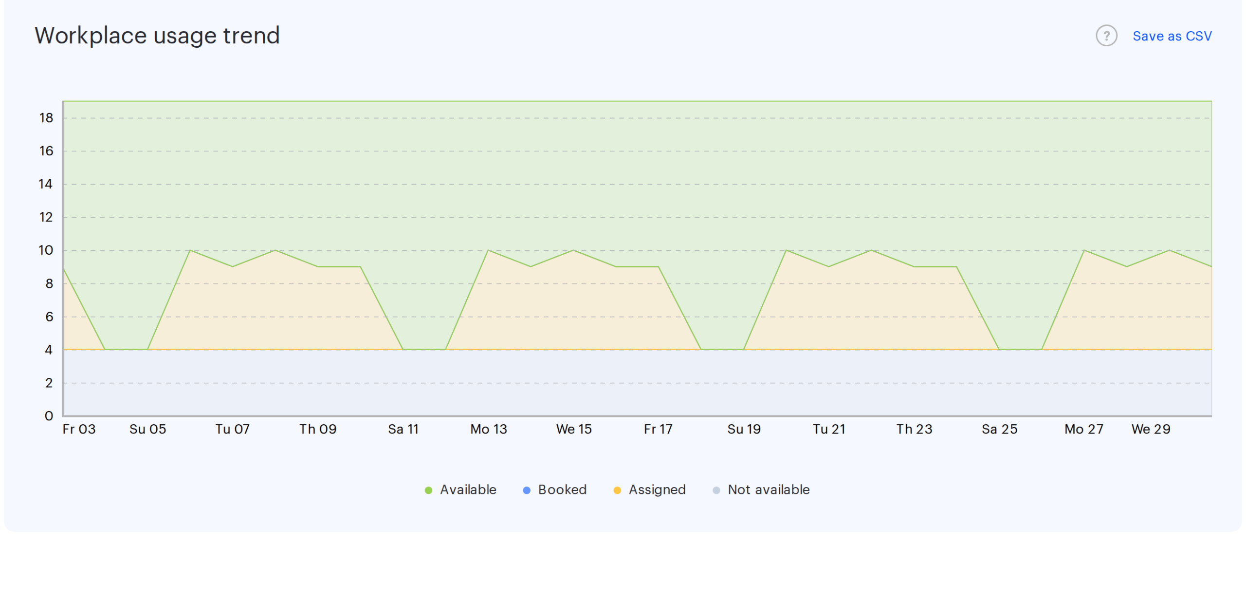 The Workplace usage trend chart with the Available, Booked, Assigned and Not available legend