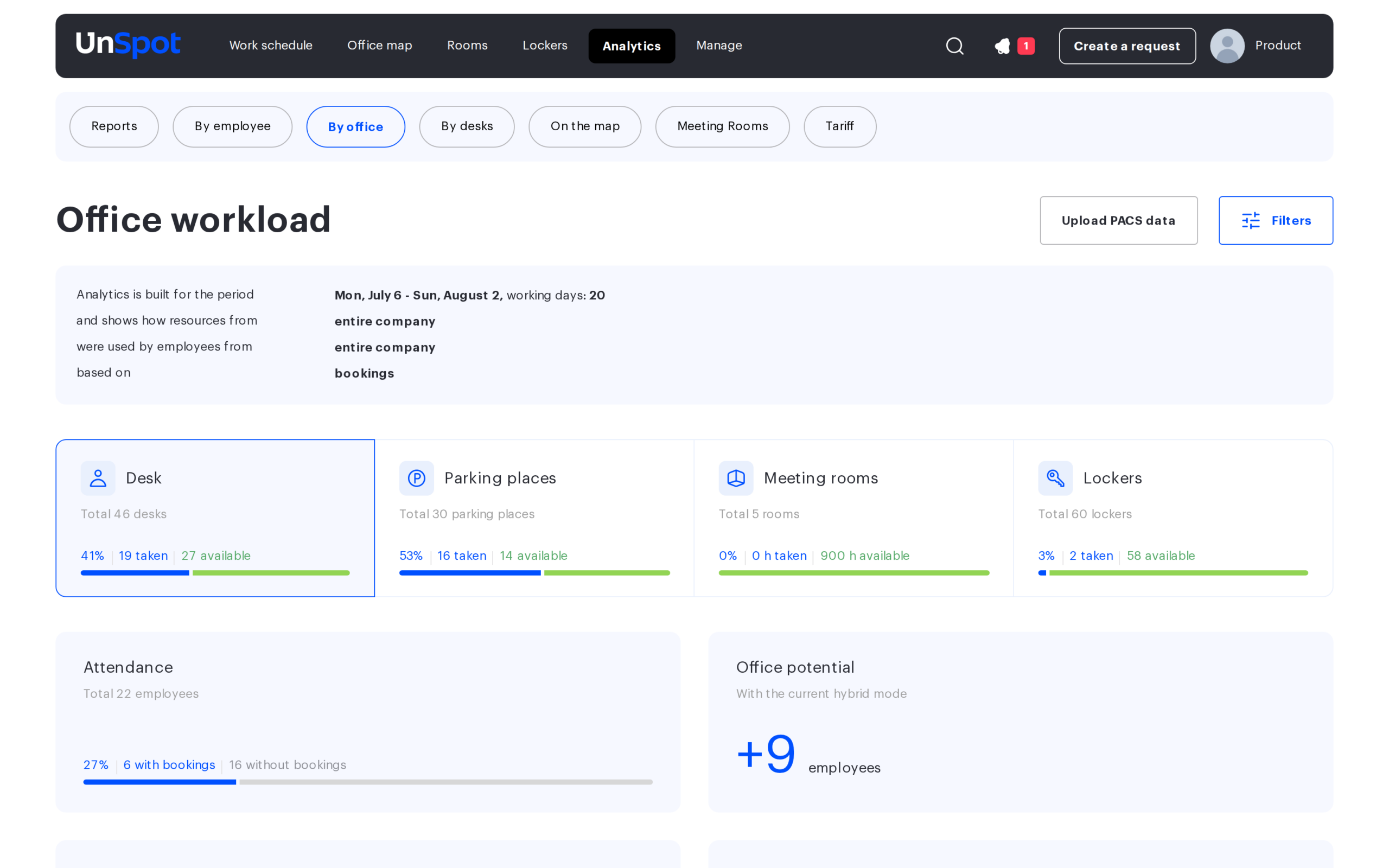 The Office workload page: resource tiles, the filter description line, the Upload PACS data and Filters buttons