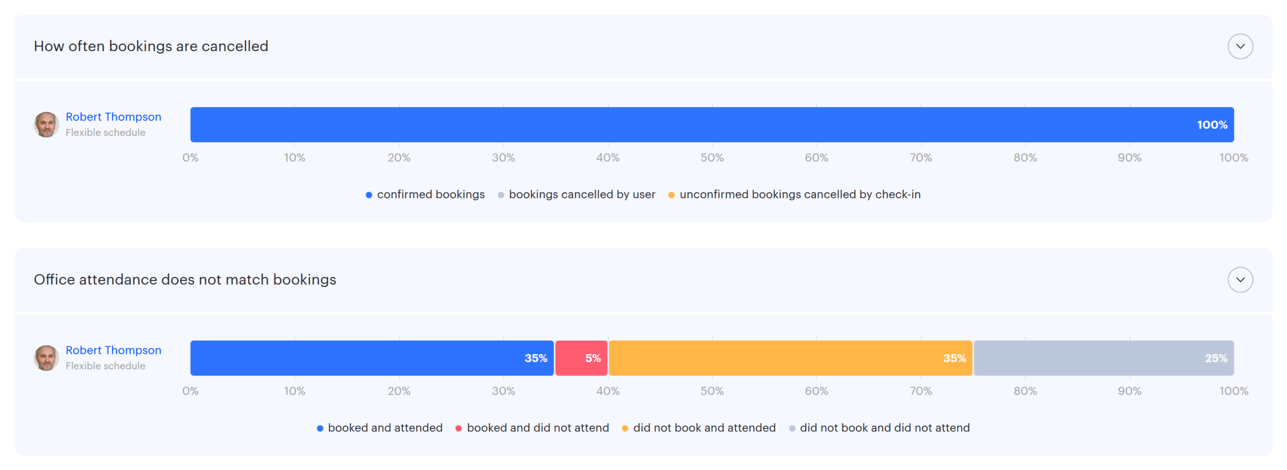 How often bookings are cancelled and Office attendance does not match bookings blocks in a colleague’s profile