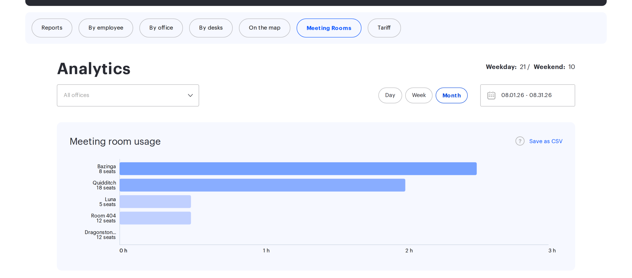 The Meeting Rooms tab: the Meeting room usage chart with rooms sorted by booked hours