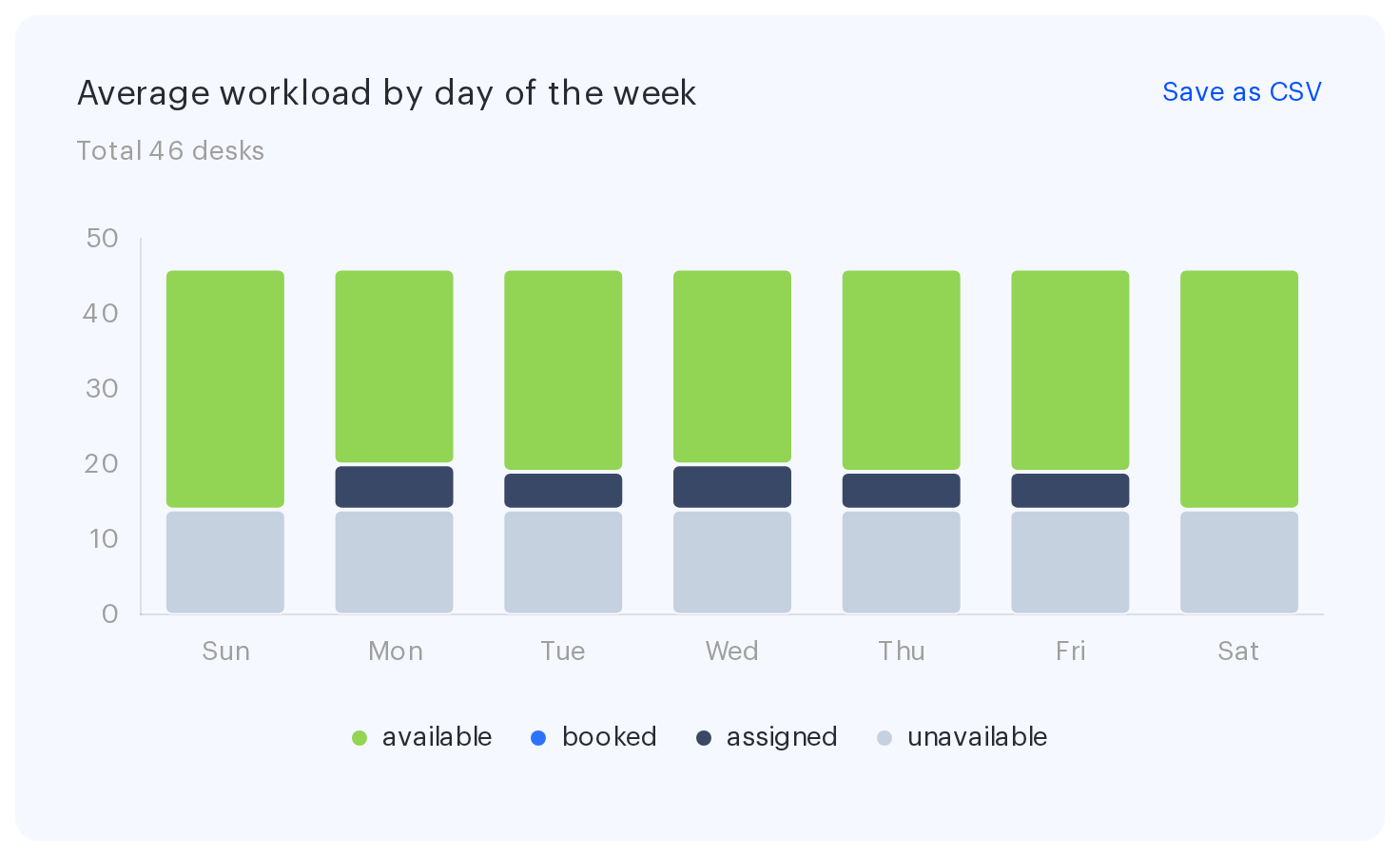 The Average workload by day of the week bar chart