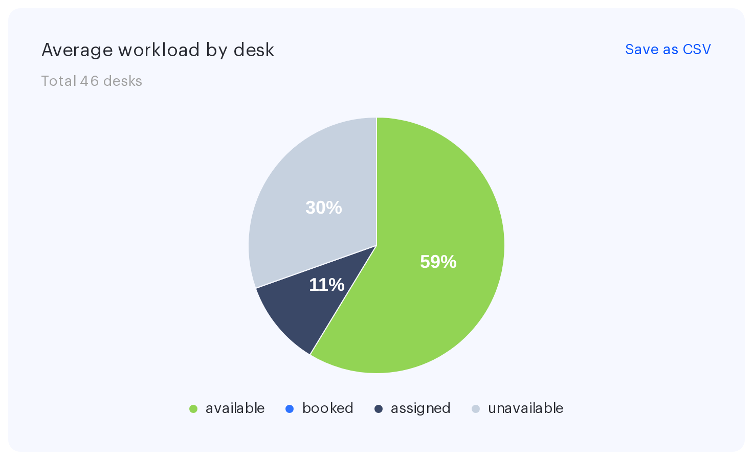 The Average workload by desk pie chart with its legend