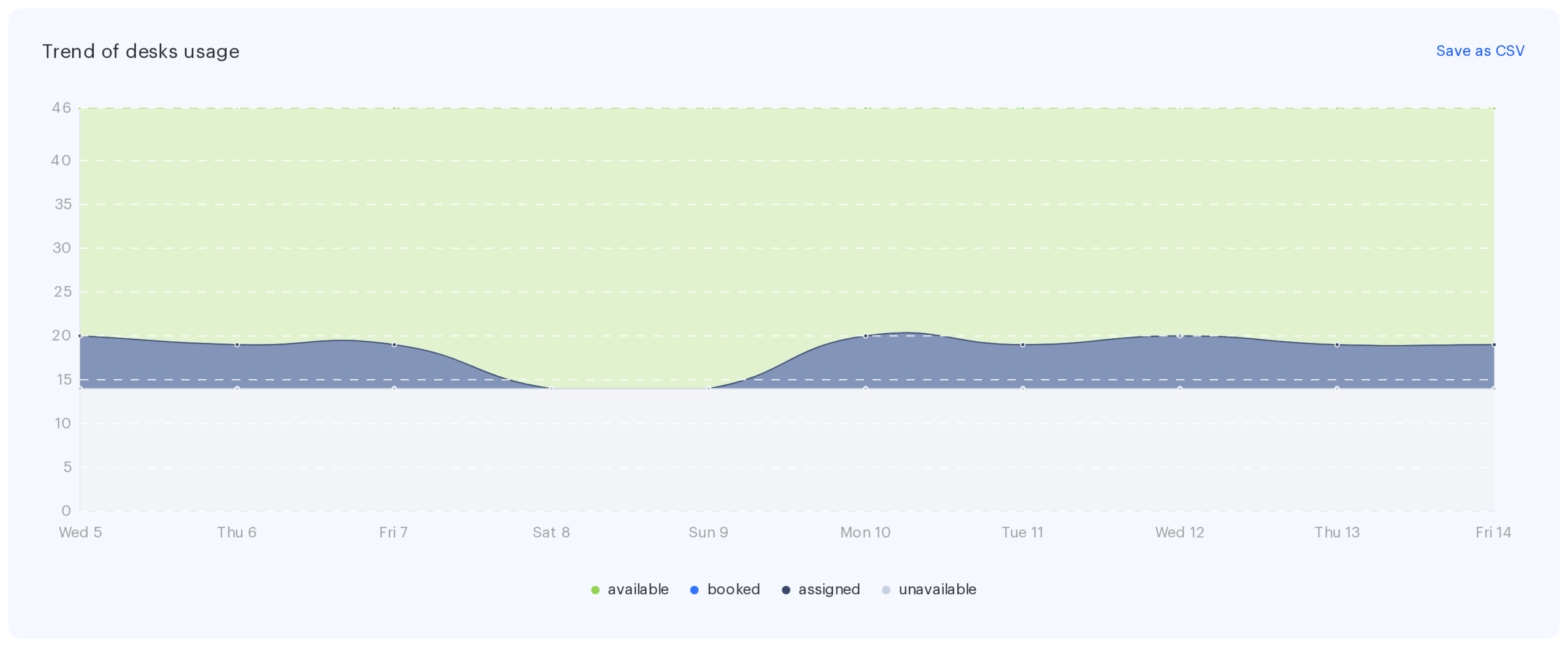 The Trend of desks usage chart over the period