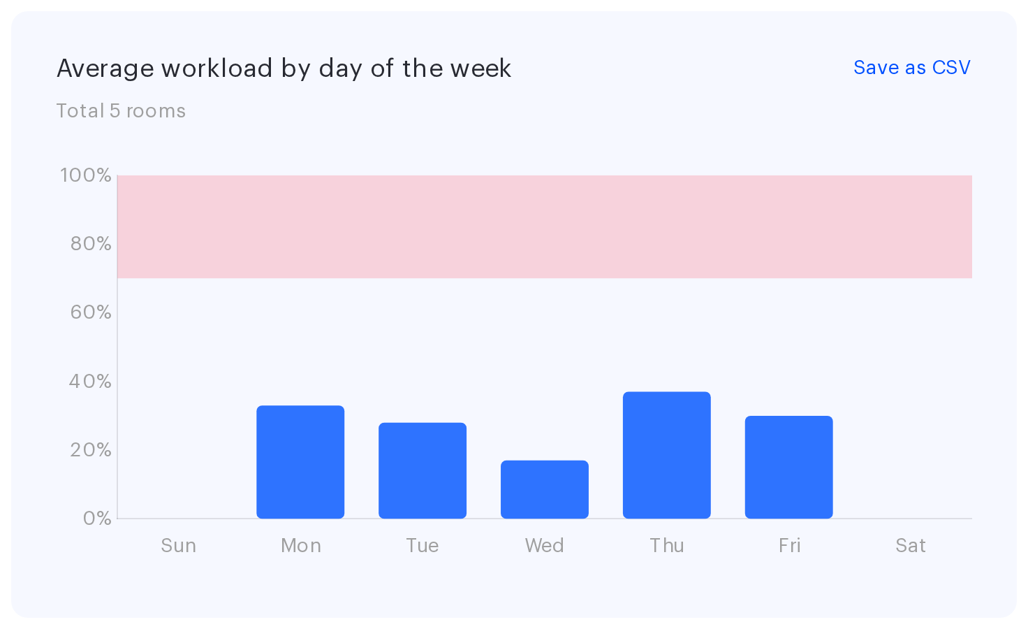 Average meeting room workload by day of the week with the high-usage zone