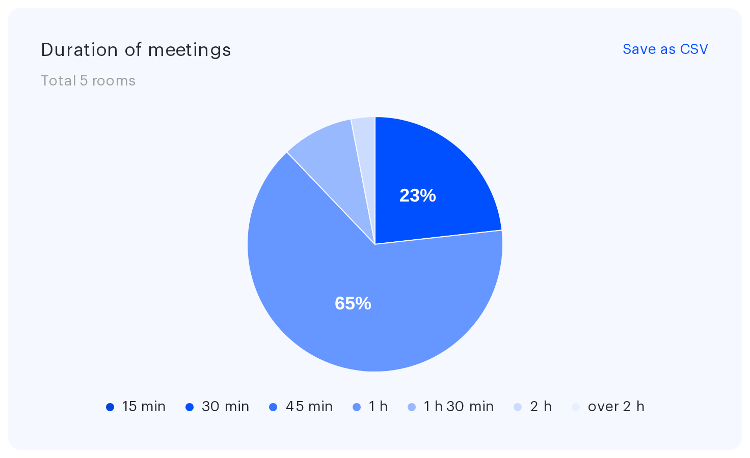 The Duration of meetings pie chart with its legend