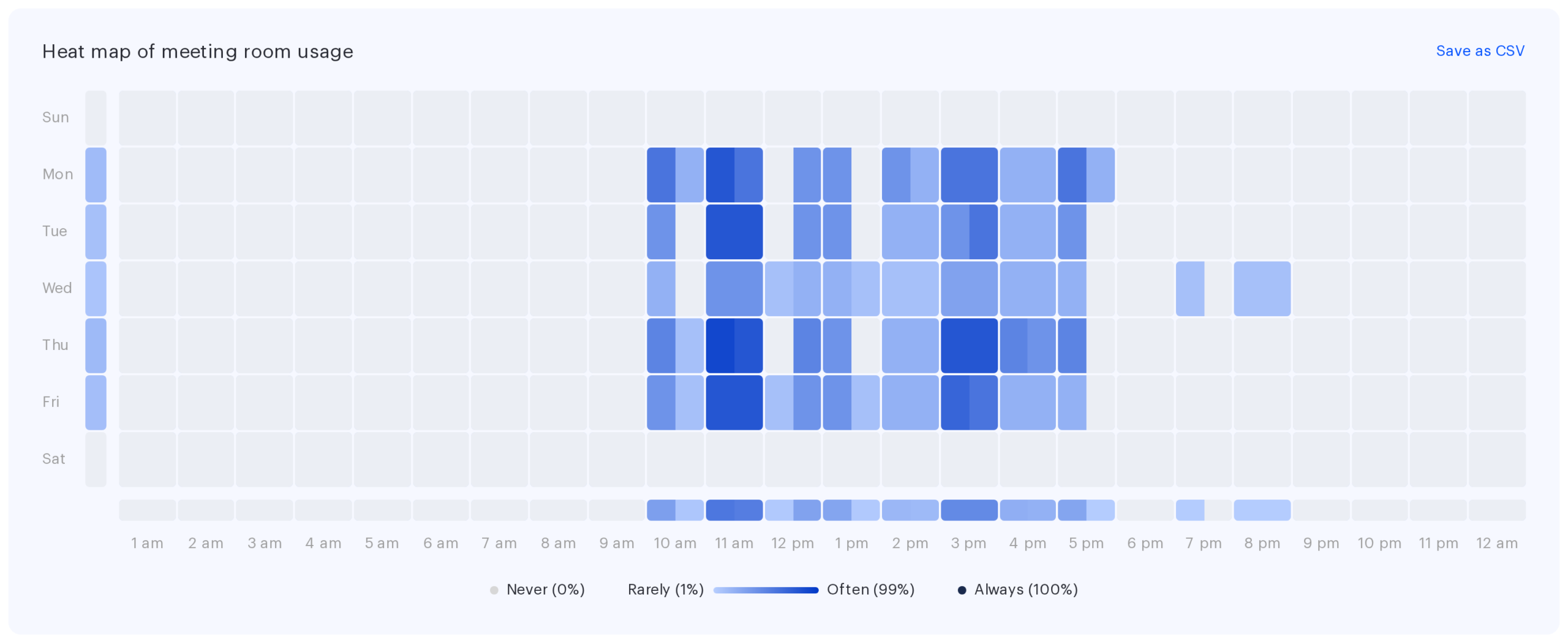The heat map of meeting room usage with its legend