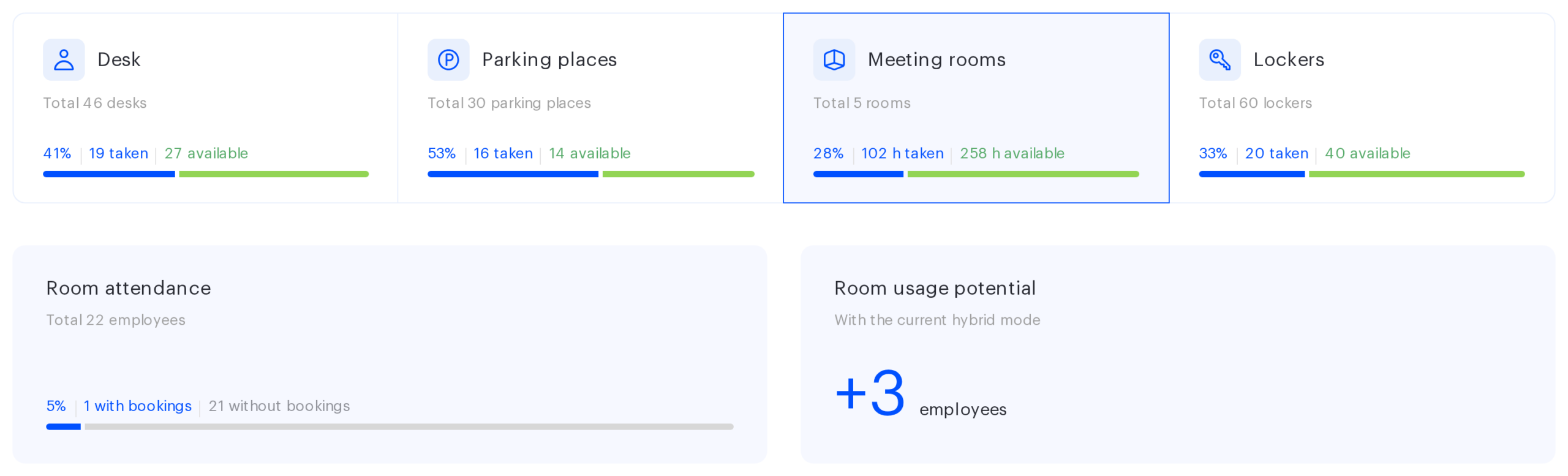 The Meeting rooms tile in hours with the attendance and potential blocks