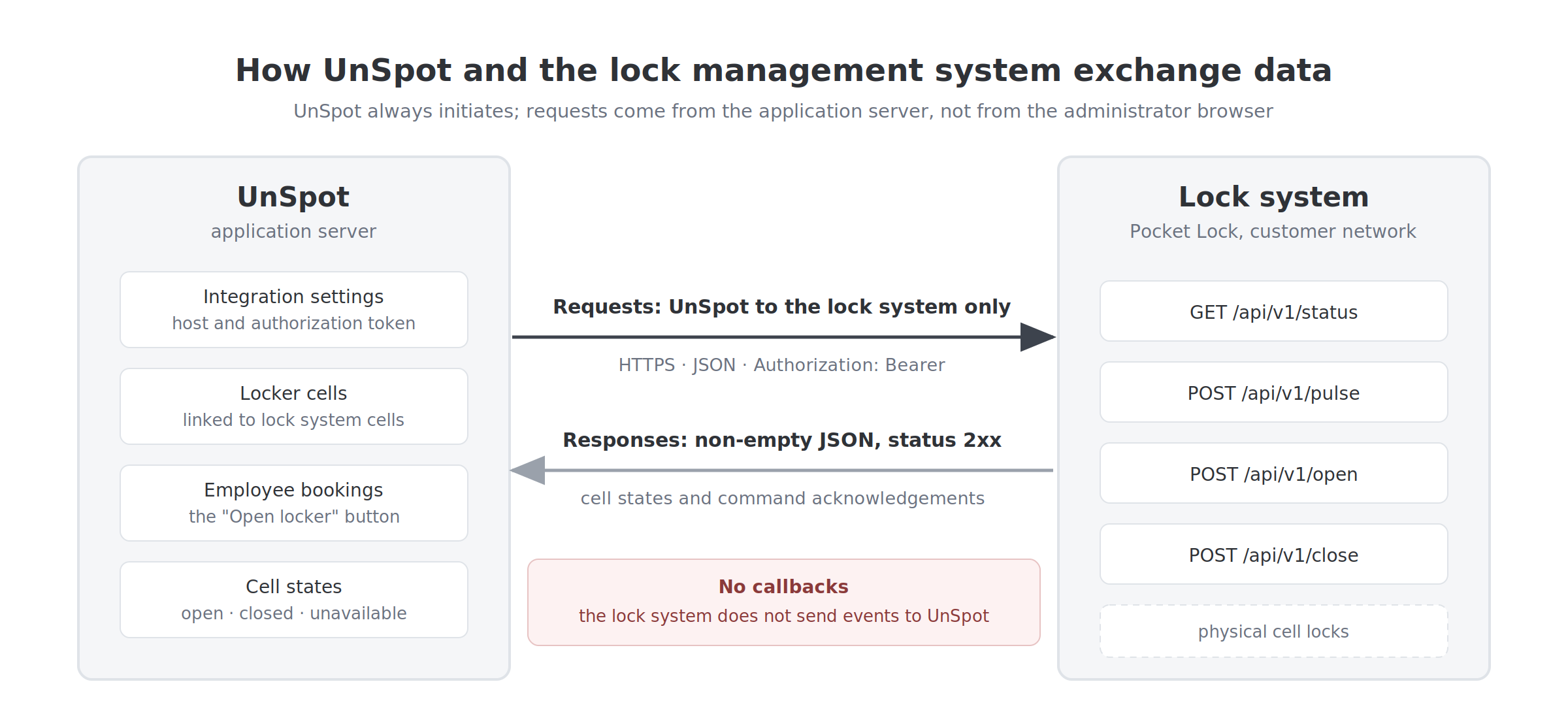 How UnSpot and the lock management system exchange data
