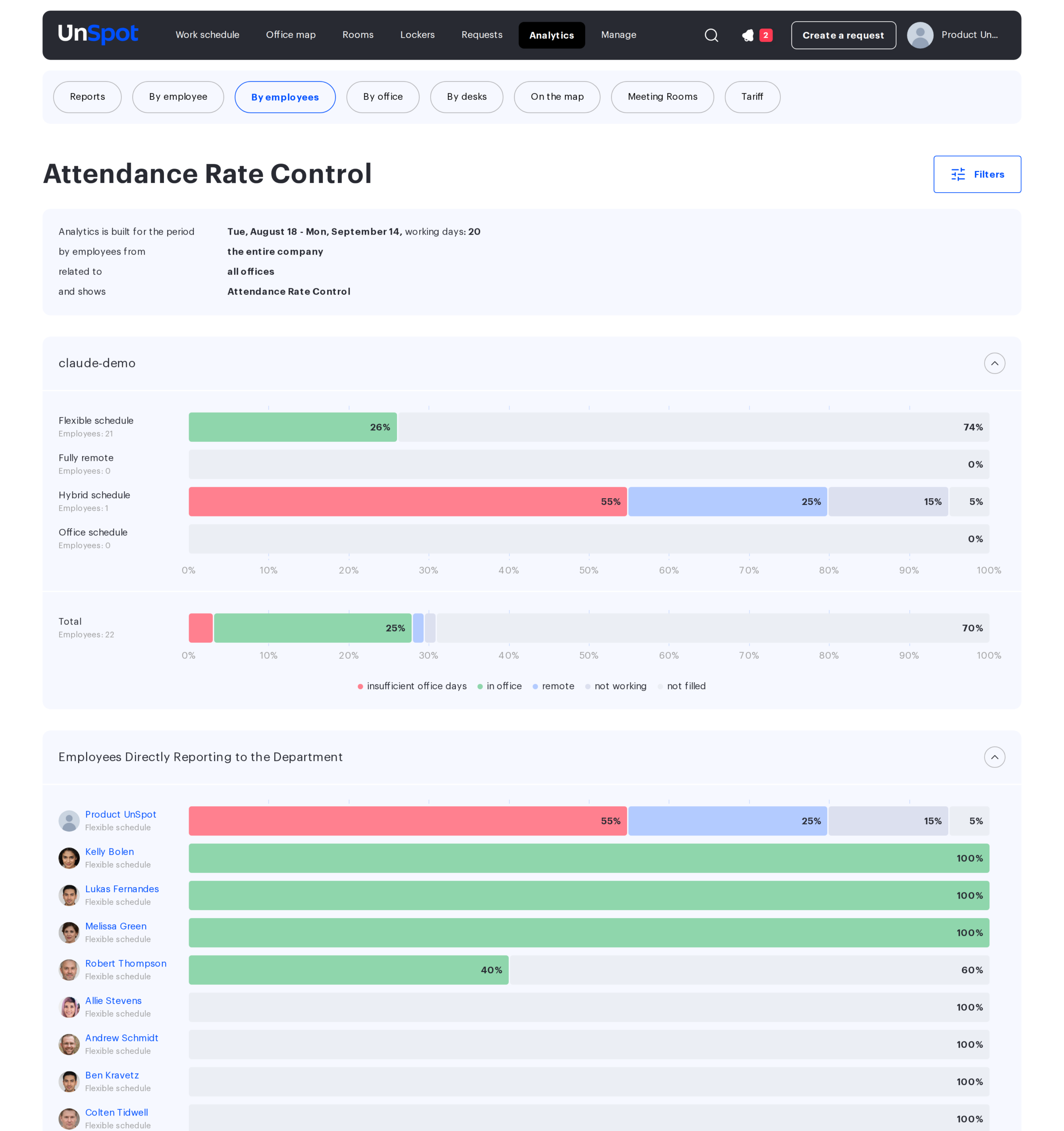 the Attendance Rate Control chart grouped by work mode