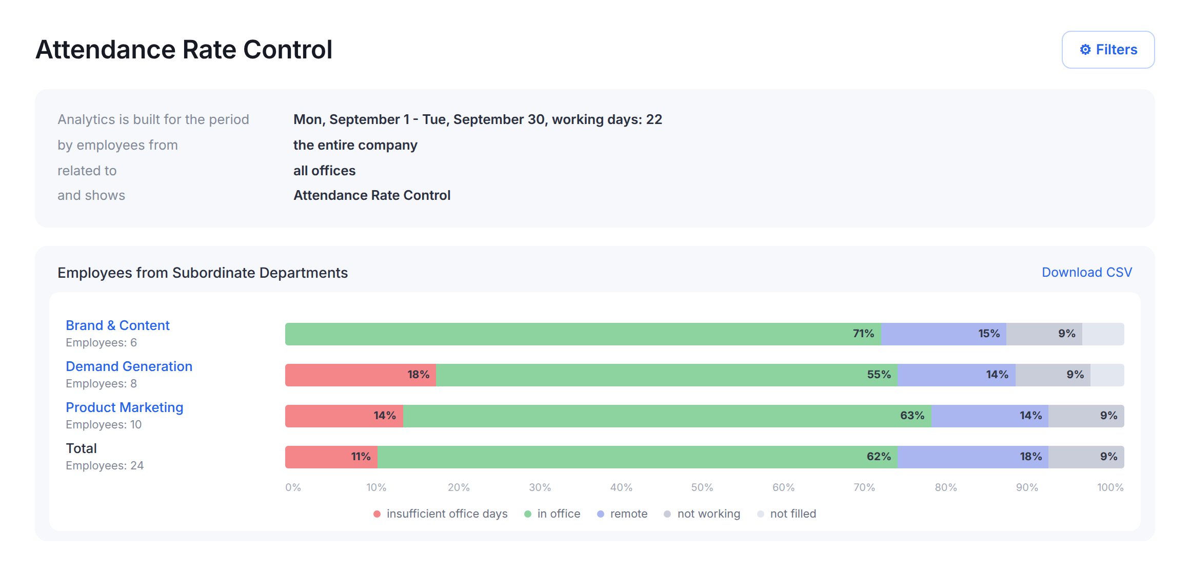 Attendance Rate Control: the shortfall is calculated separately for each work mode