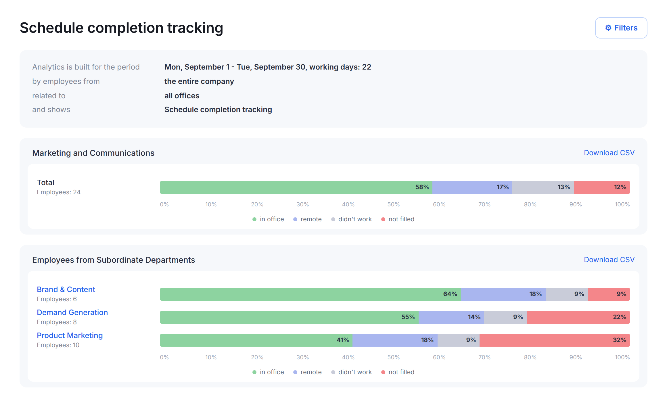 Schedule completion tracking: how a department's working days are distributed and where the schedule was left empty